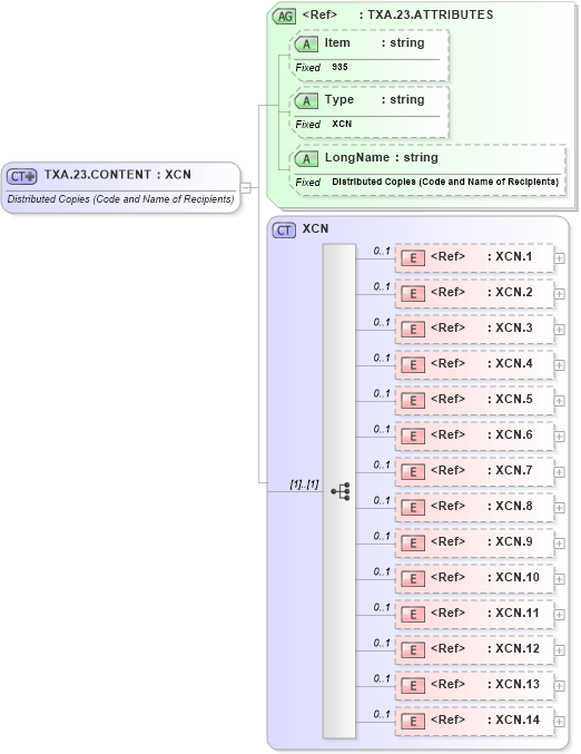 XSD Diagram of TXA.23.CONTENT in schema fields_xsd (Health Level Seven (HL7))