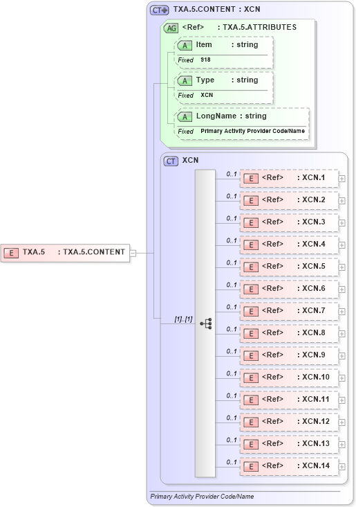 XSD Diagram of TXA.5 in schema fields_xsd (Health Level Seven (HL7))