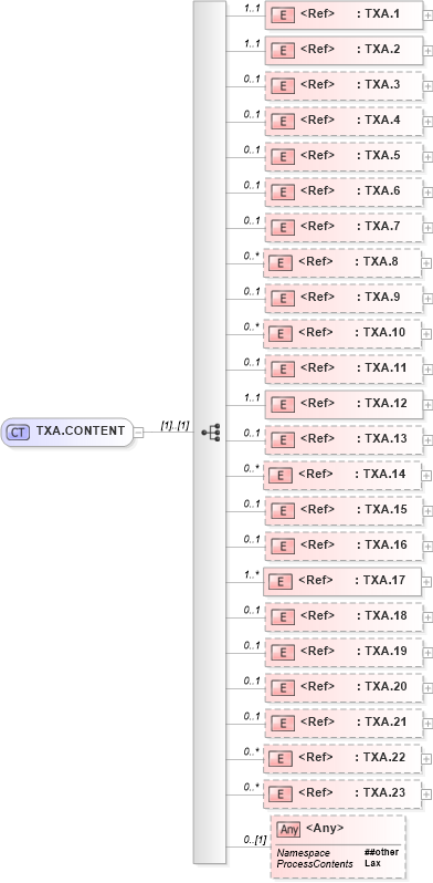 XSD Diagram of TXA.CONTENT in schema segments_xsd (Health Level Seven (HL7))