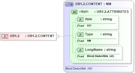 XSD Diagram of UB1.2 in schema fields_xsd (Health Level Seven (HL7))