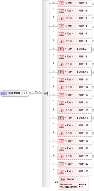 XSD Diagram of UB1.CONTENT in schema segments_xsd (Health Level Seven (HL7))