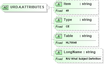 XSD Diagram of URD.4.ATTRIBUTES in schema fields_xsd (Health Level Seven (HL7))