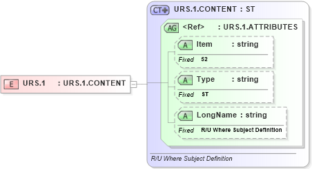 XSD Diagram of URS.1 in schema fields_xsd (Health Level Seven (HL7))