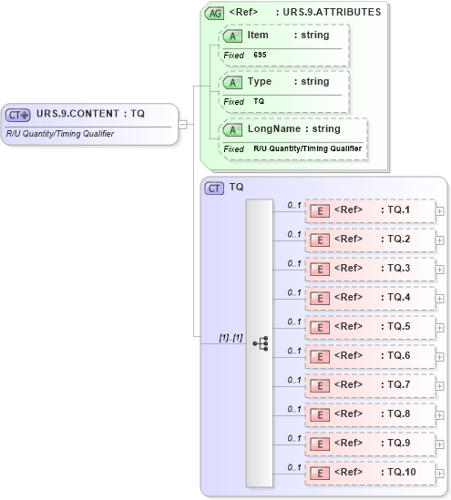 XSD Diagram of URS.9.CONTENT in schema fields_xsd (Health Level Seven (HL7))