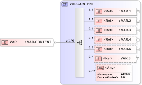 XSD Diagram of VAR in schema segments_xsd (Health Level Seven (HL7))