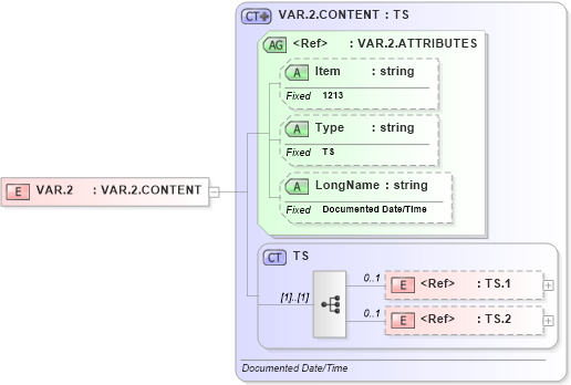 XSD Diagram of VAR.2 in schema fields_xsd (Health Level Seven (HL7))