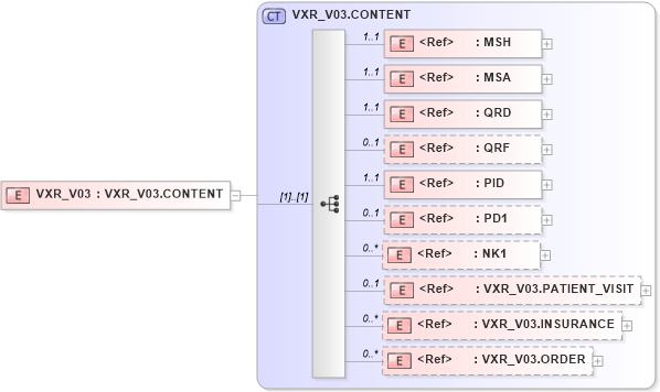XSD Diagram of VXR_V03 in schema vxr_v03_xsd (Health Level Seven (HL7))