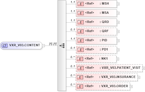 XSD Diagram of VXR_V03.CONTENT in schema vxr_v03_xsd (Health Level Seven (HL7))