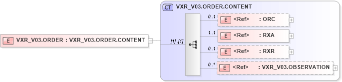 XSD Diagram of VXR_V03.ORDER in schema vxr_v03_xsd (Health Level Seven (HL7))