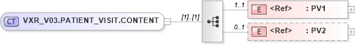 XSD Diagram of VXR_V03.PATIENT_VISIT.CONTENT in schema vxr_v03_xsd (Health Level Seven (HL7))