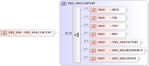 XSD Diagram of VXU_V04 in schema vxu_v04_xsd (Health Level Seven (HL7))