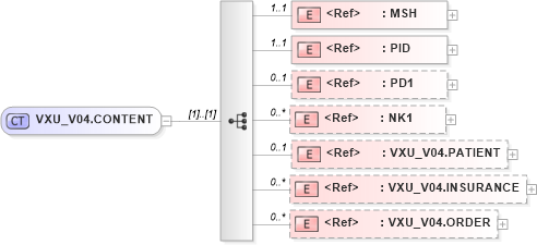 XSD Diagram of VXU_V04.CONTENT in schema vxu_v04_xsd (Health Level Seven (HL7))