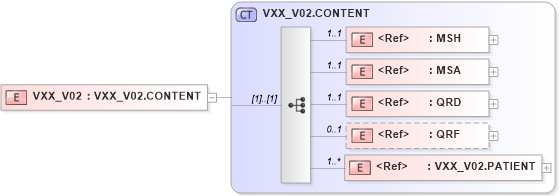 XSD Diagram of VXX_V02 in schema vxx_v02_xsd (Health Level Seven (HL7))