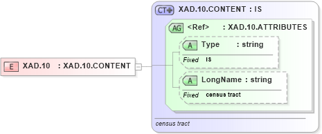 XSD Diagram of XAD.10 in schema datatypes_xsd (Health Level Seven (HL7))