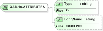 XSD Diagram of XAD.10.ATTRIBUTES in schema datatypes_xsd (Health Level Seven (HL7))