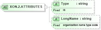 XSD Diagram of XON.2.ATTRIBUTES in schema datatypes_xsd (Health Level Seven (HL7))