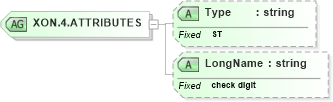 XSD Diagram of XON.4.ATTRIBUTES in schema datatypes_xsd (Health Level Seven (HL7))
