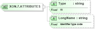 XSD Diagram of XON.7.ATTRIBUTES in schema datatypes_xsd (Health Level Seven (HL7))