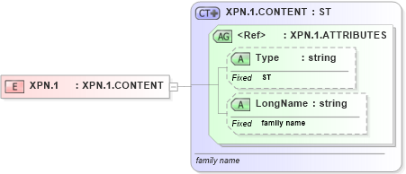 XSD Diagram of XPN.1 in schema datatypes_xsd (Health Level Seven (HL7))