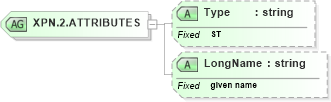 XSD Diagram of XPN.2.ATTRIBUTES in schema datatypes_xsd (Health Level Seven (HL7))