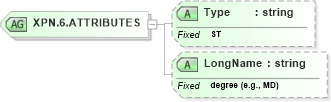 XSD Diagram of XPN.6.ATTRIBUTES in schema datatypes_xsd (Health Level Seven (HL7))