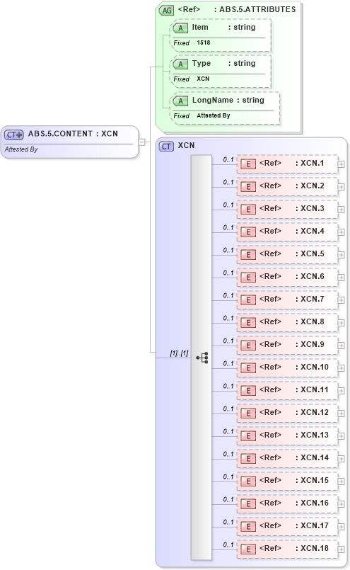XSD Diagram of ABS.5.CONTENT in schema fields_xsd (Health Level Seven (HL7))