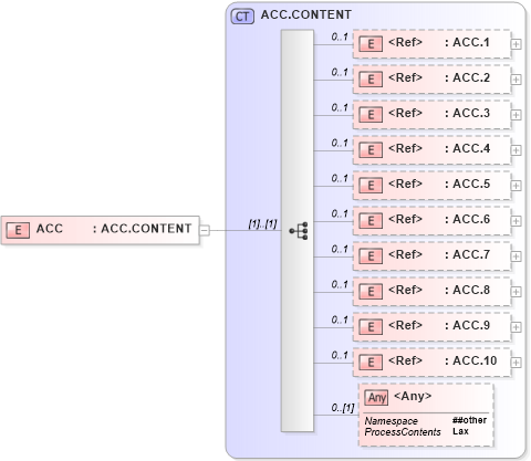 XSD Diagram of ACC in schema segments_xsd (Health Level Seven (HL7))