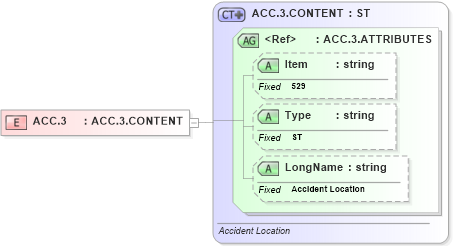 XSD Diagram of ACC.3 in schema fields_xsd (Health Level Seven (HL7))