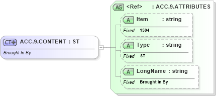 XSD Diagram of ACC.9.CONTENT in schema fields_xsd (Health Level Seven (HL7))