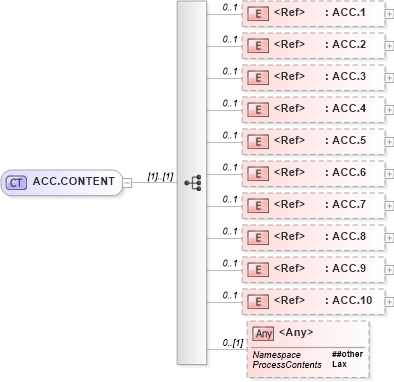 XSD Diagram of ACC.CONTENT in schema segments_xsd (Health Level Seven (HL7))