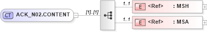 XSD Diagram of ACK_N02.CONTENT in schema ack_n02_xsd (Health Level Seven (HL7))