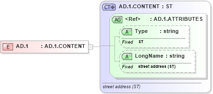 XSD Diagram of AD.1 in schema datatypes_xsd (Health Level Seven (HL7))