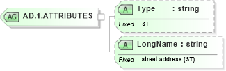 XSD Diagram of AD.1.ATTRIBUTES in schema datatypes_xsd (Health Level Seven (HL7))