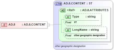 XSD Diagram of AD.8 in schema datatypes_xsd (Health Level Seven (HL7))