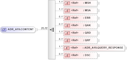 XSD Diagram of ADR_A19.CONTENT in schema adr_a19_xsd (Health Level Seven (HL7))