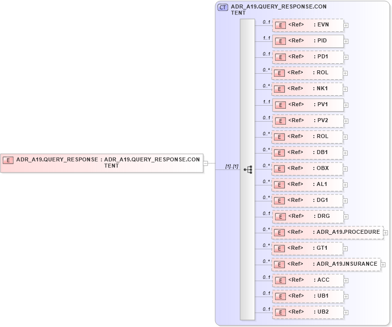 XSD Diagram of ADR_A19.QUERY_RESPONSE in schema adr_a19_xsd (Health Level Seven (HL7))