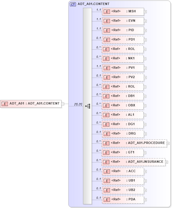 XSD Diagram of ADT_A01 in schema adt_a01_xsd (Health Level Seven (HL7))