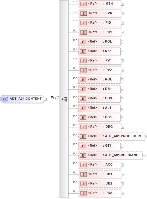 XSD Diagram of ADT_A01.CONTENT in schema adt_a01_xsd (Health Level Seven (HL7))