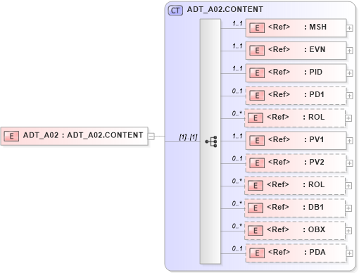 XSD Diagram of ADT_A02 in schema adt_a02_xsd (Health Level Seven (HL7))