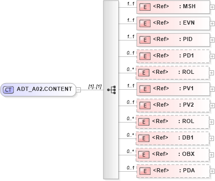XSD Diagram of ADT_A02.CONTENT in schema adt_a02_xsd (Health Level Seven (HL7))