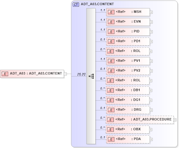 XSD Diagram of ADT_A03 in schema adt_a03_xsd (Health Level Seven (HL7))