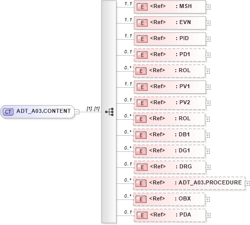 XSD Diagram of ADT_A03.CONTENT in schema adt_a03_xsd (Health Level Seven (HL7))
