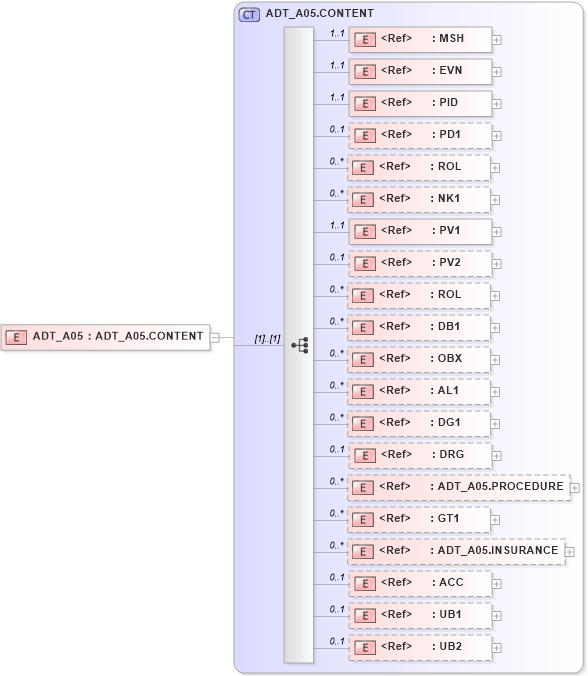 XSD Diagram of ADT_A05 in schema adt_a05_xsd (Health Level Seven (HL7))