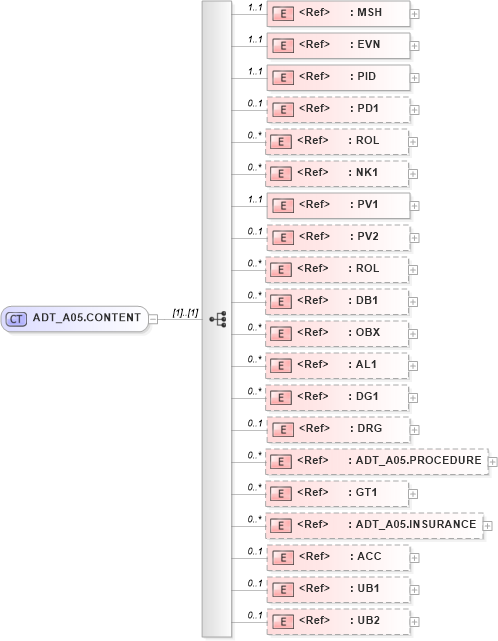 XSD Diagram of ADT_A05.CONTENT in schema adt_a05_xsd (Health Level Seven (HL7))