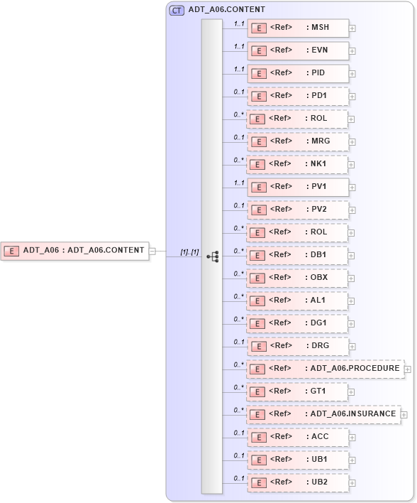 XSD Diagram of ADT_A06 in schema adt_a06_xsd (Health Level Seven (HL7))