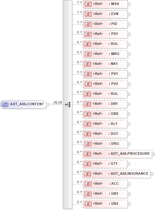 XSD Diagram of ADT_A06.CONTENT in schema adt_a06_xsd (Health Level Seven (HL7))
