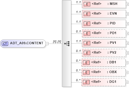 XSD Diagram of ADT_A09.CONTENT in schema adt_a09_xsd (Health Level Seven (HL7))