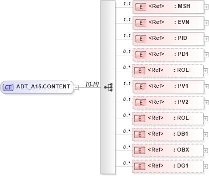 XSD Diagram of ADT_A15.CONTENT in schema adt_a15_xsd (Health Level Seven (HL7))