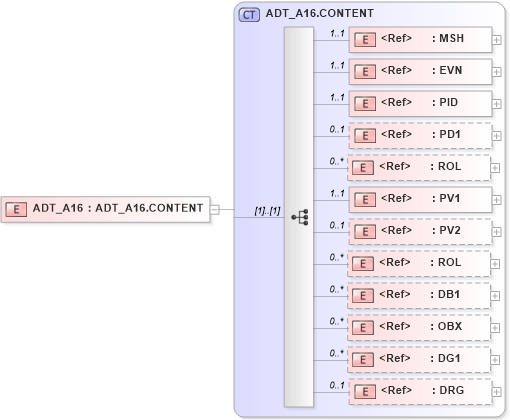 XSD Diagram of ADT_A16 in schema adt_a16_xsd (Health Level Seven (HL7))
