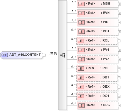 XSD Diagram of ADT_A16.CONTENT in schema adt_a16_xsd (Health Level Seven (HL7))